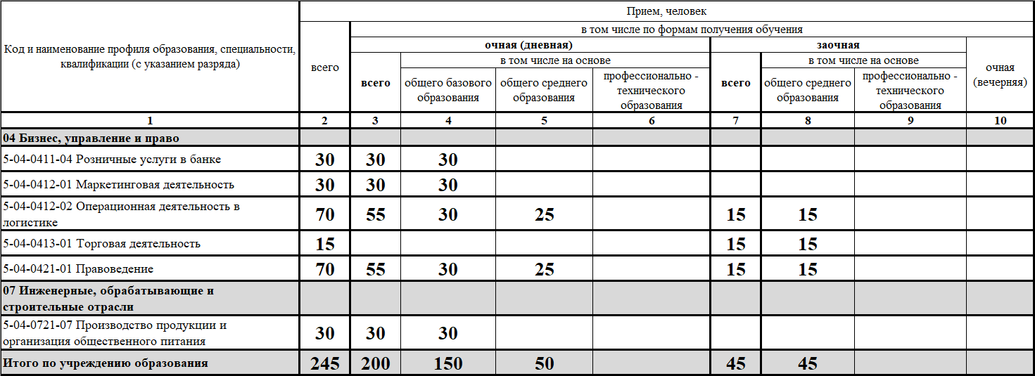 Цифры приёма