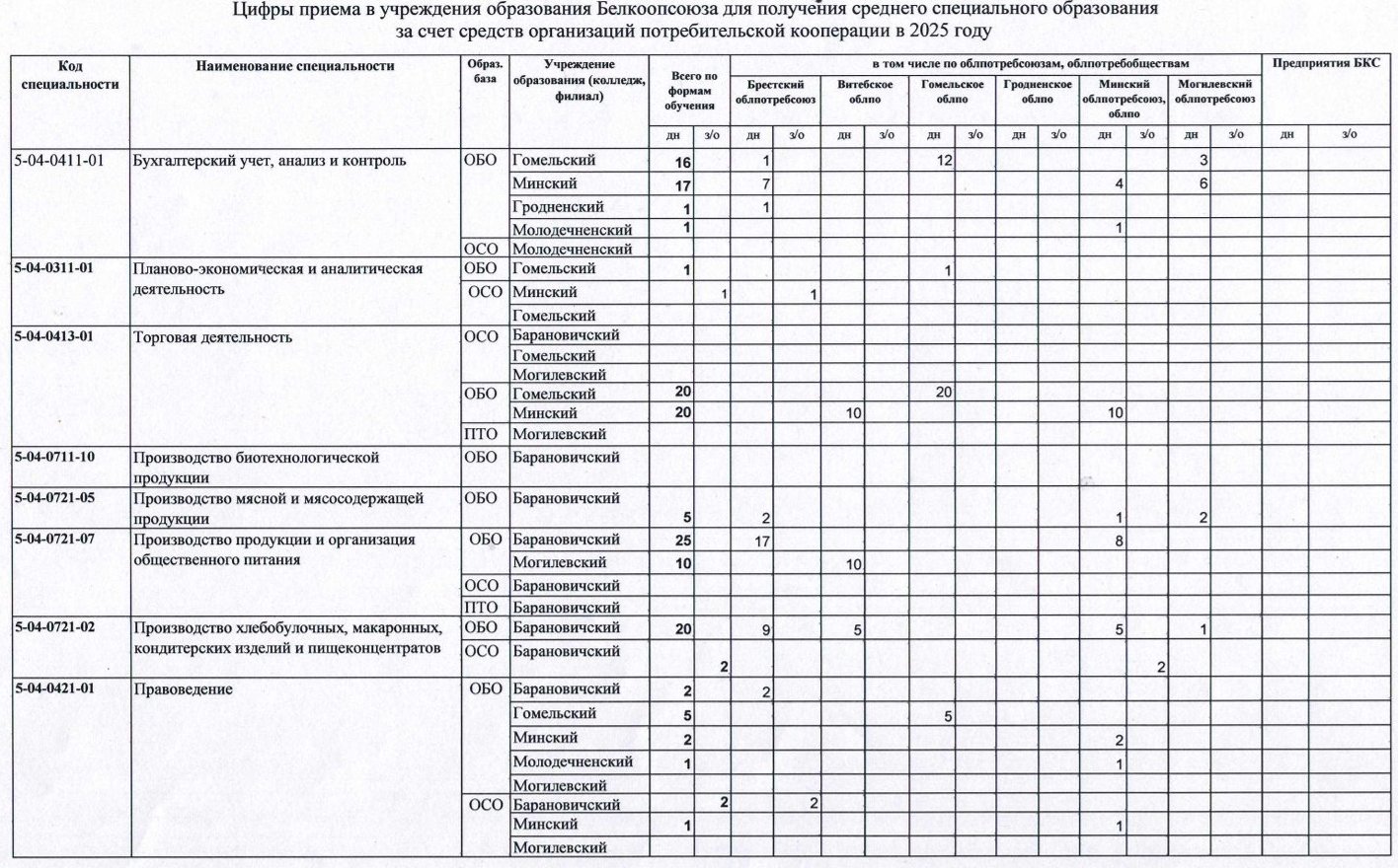 Цифры приёма в 2025 году