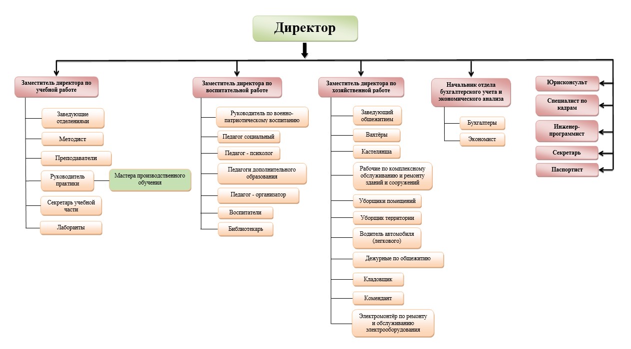 Организационная структура филиала