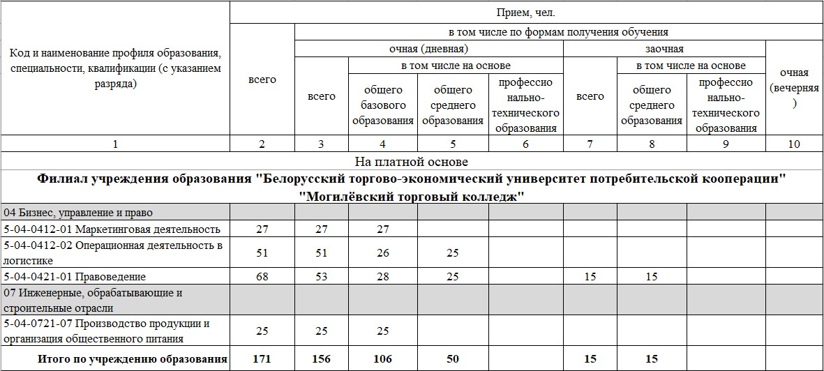 Цифры приёма в 2026 году